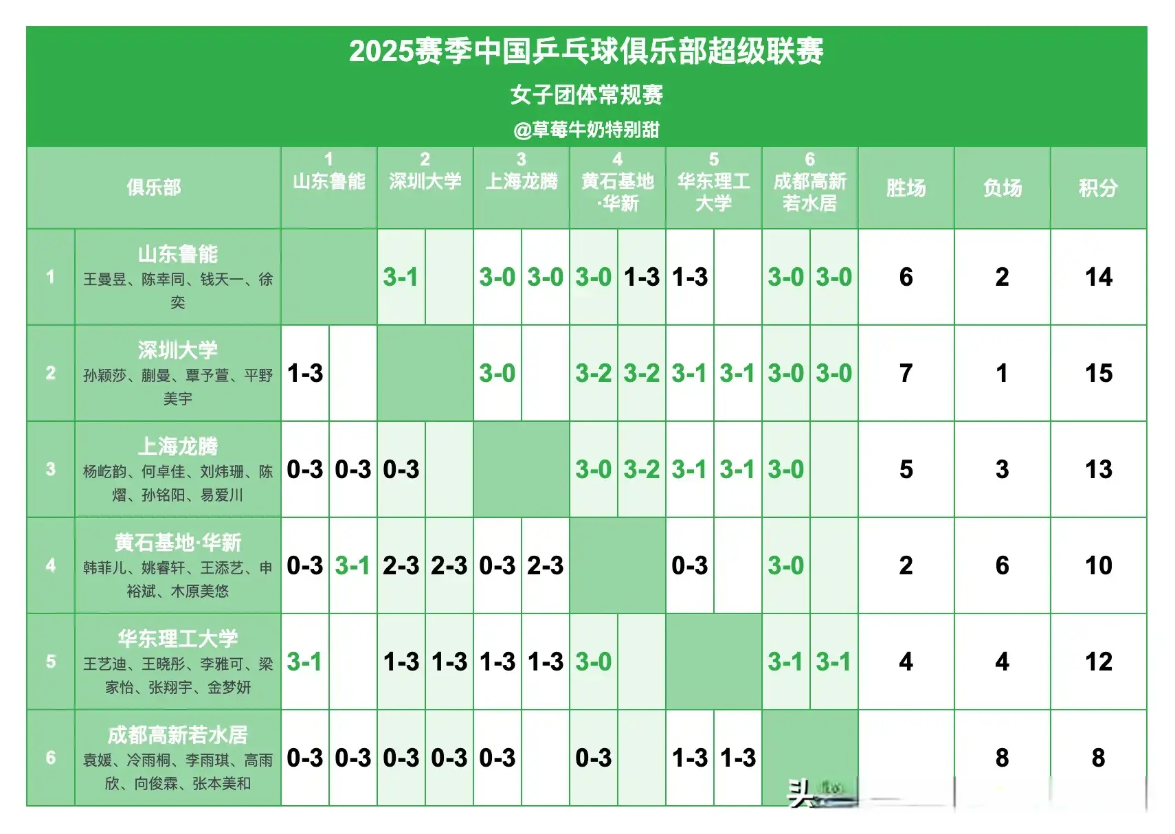 水居依旧派, 乒超联赛今, cn